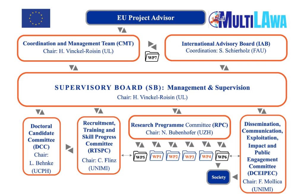 Management Organisation of MultiLAwa