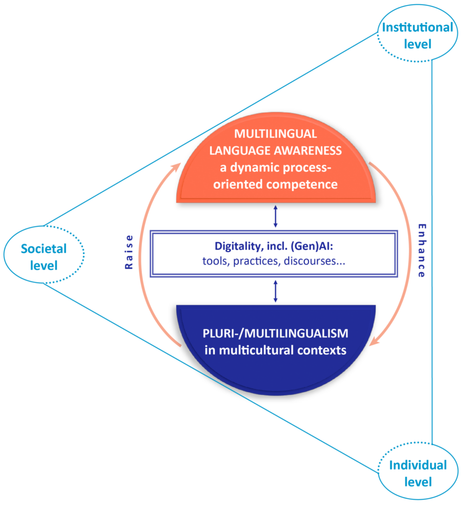 Interconnections between Language Awareness, Pluri-/Multilingualism and Digitality