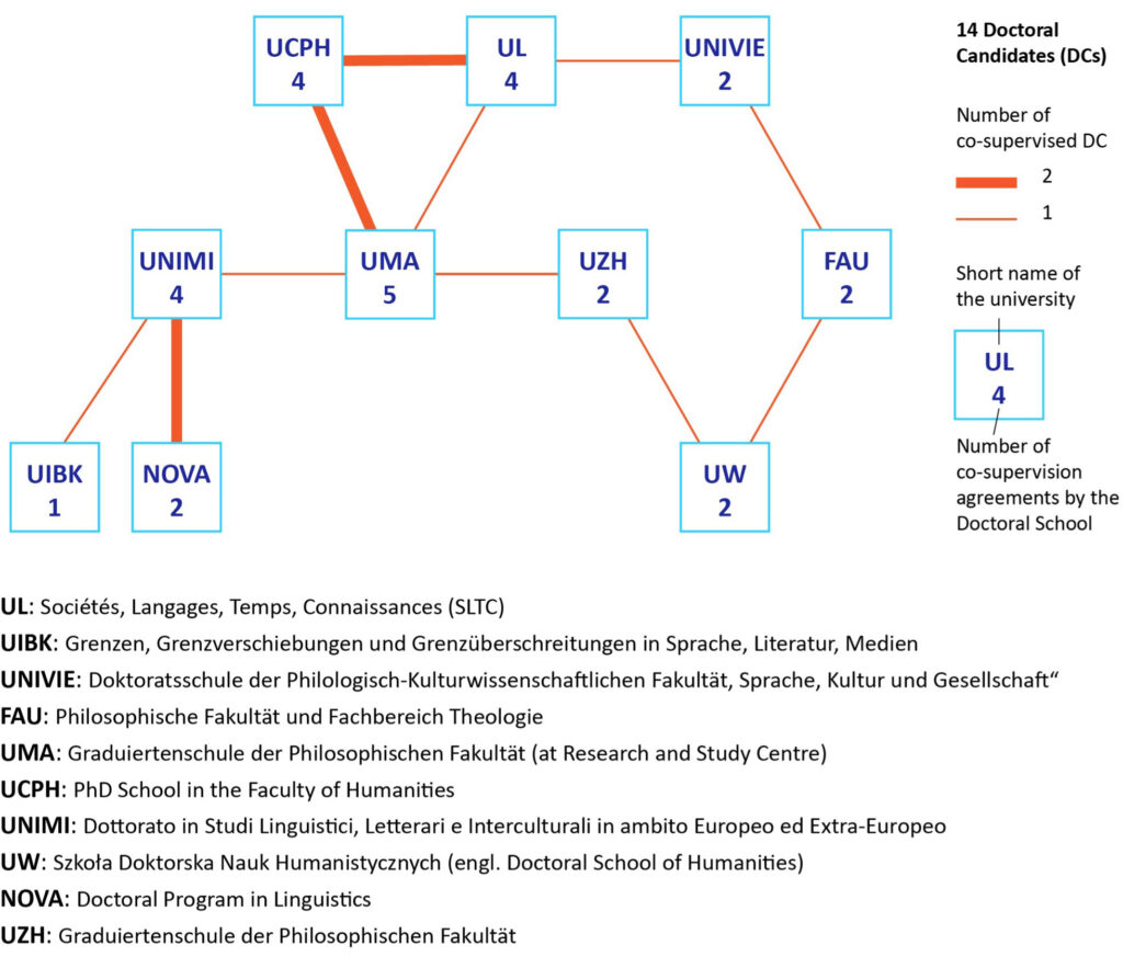 Network of 10 Doctoral-Schools